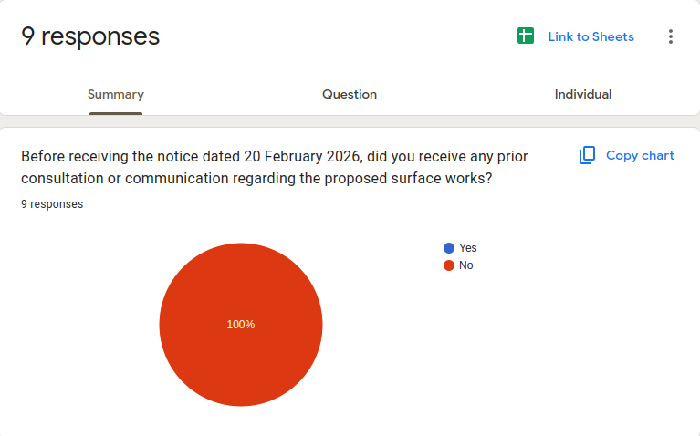 Google Forms poll results showing 9 responses recorded as of 7 March 2026, 100% of respondents answered No to having received prior consultation